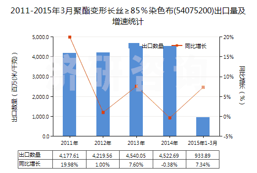 2011-2015年3月聚酯變形長絲≥85％染色布(54075200)出口量及增速統(tǒng)計